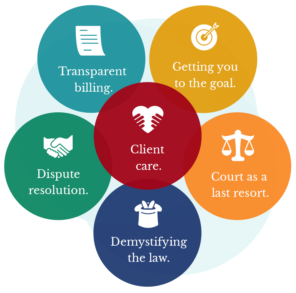 How we treat our clients infographic